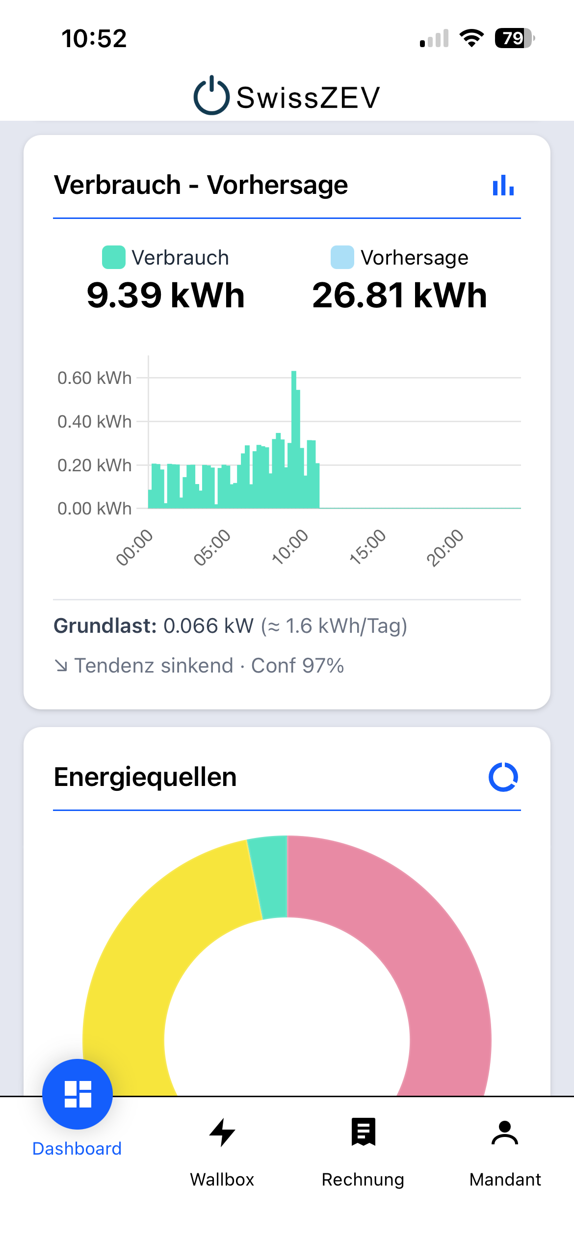 SwissZEV Verbrauch Vorhersage